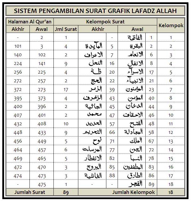 Grafik Lafadz Allah Melalu Pendekatan Numerik Al Quran