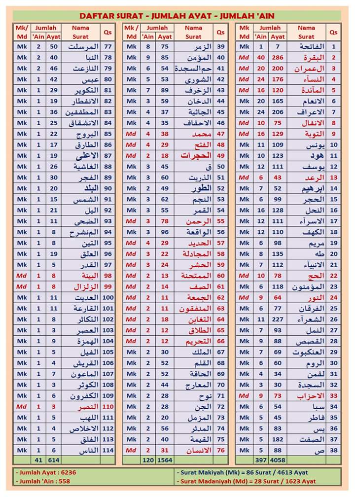 Jumlah Surat Ayat Juz Di Al Quran Belajar Numerik Al Quran